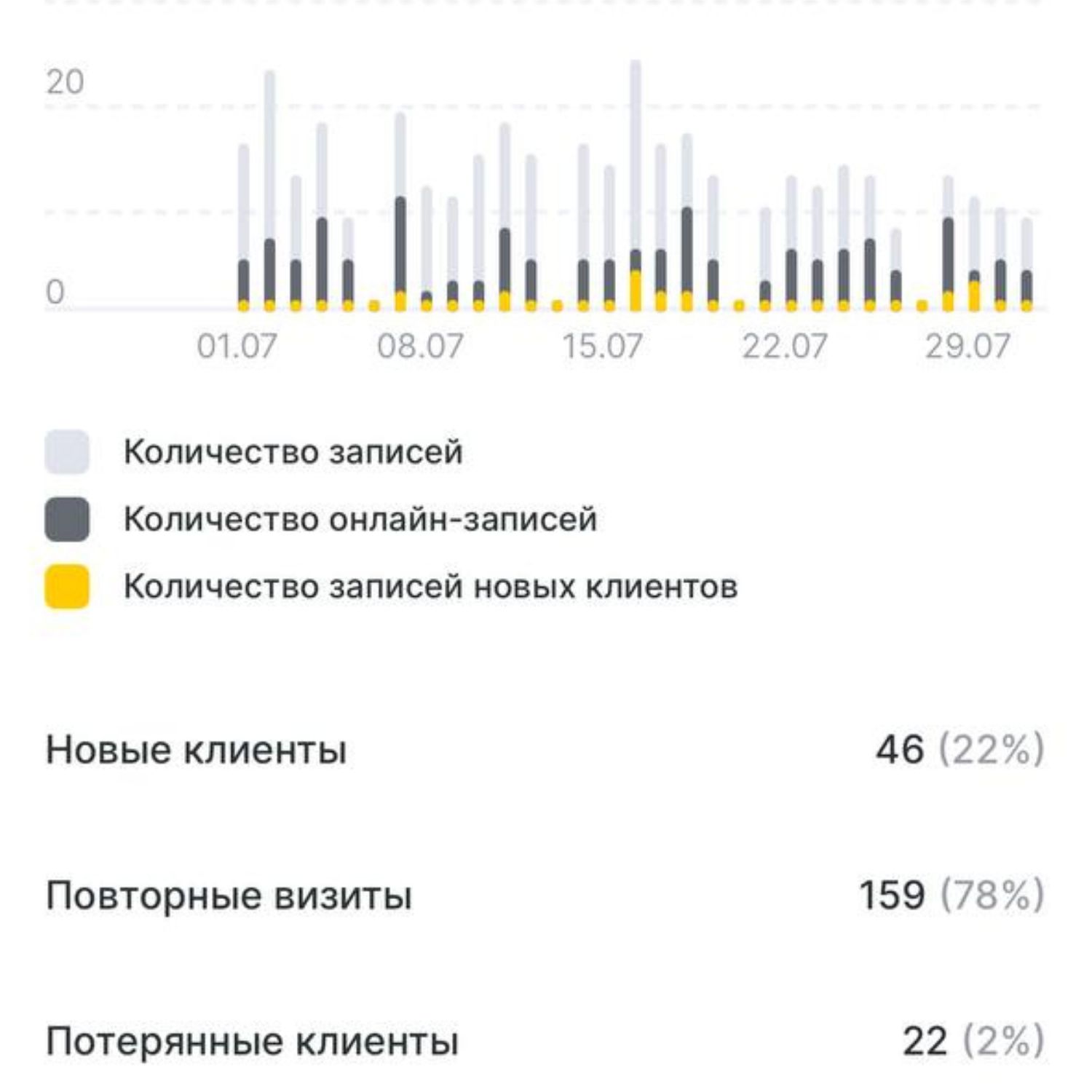 Скриншот Altegio Июль