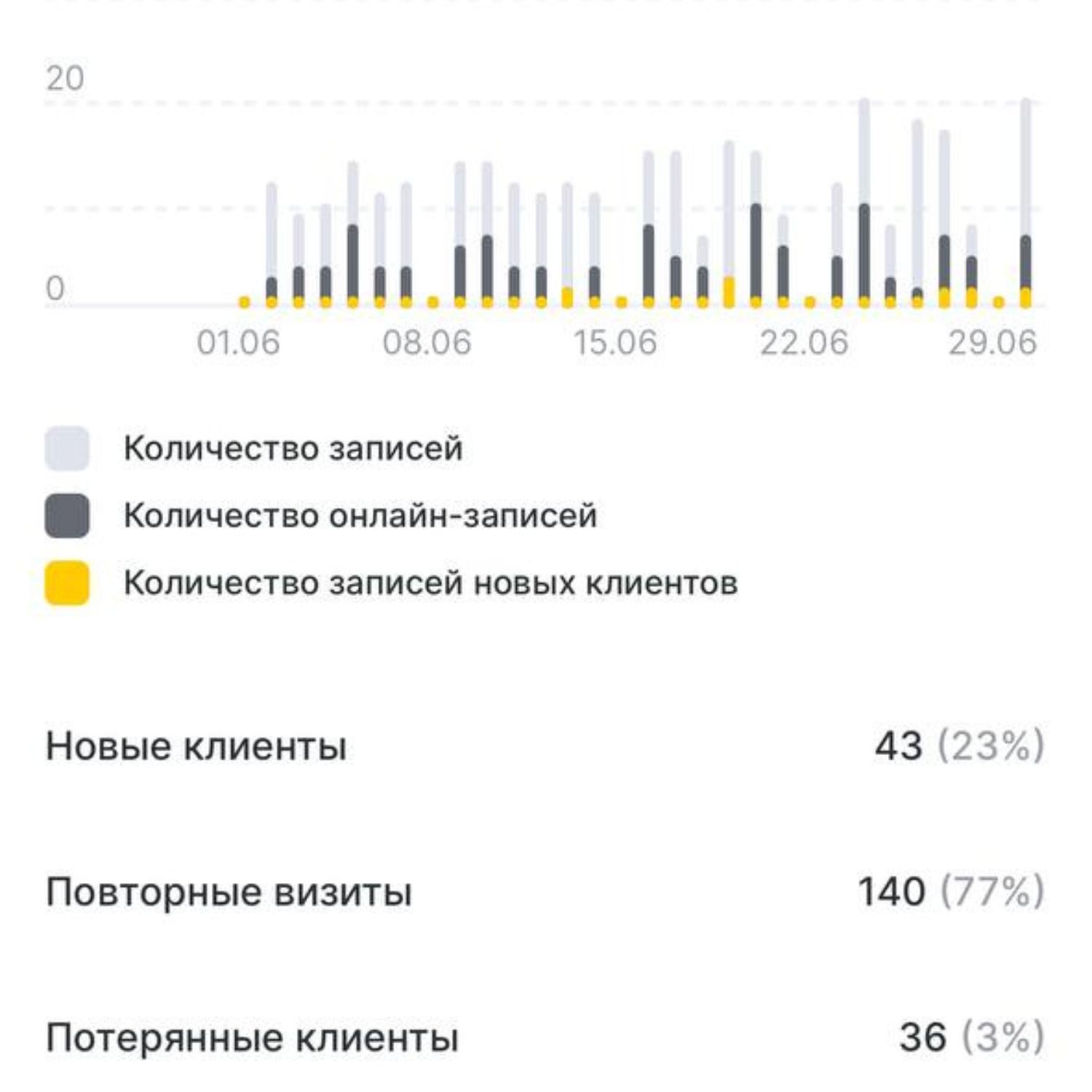 Скриншот Altegio Июнь